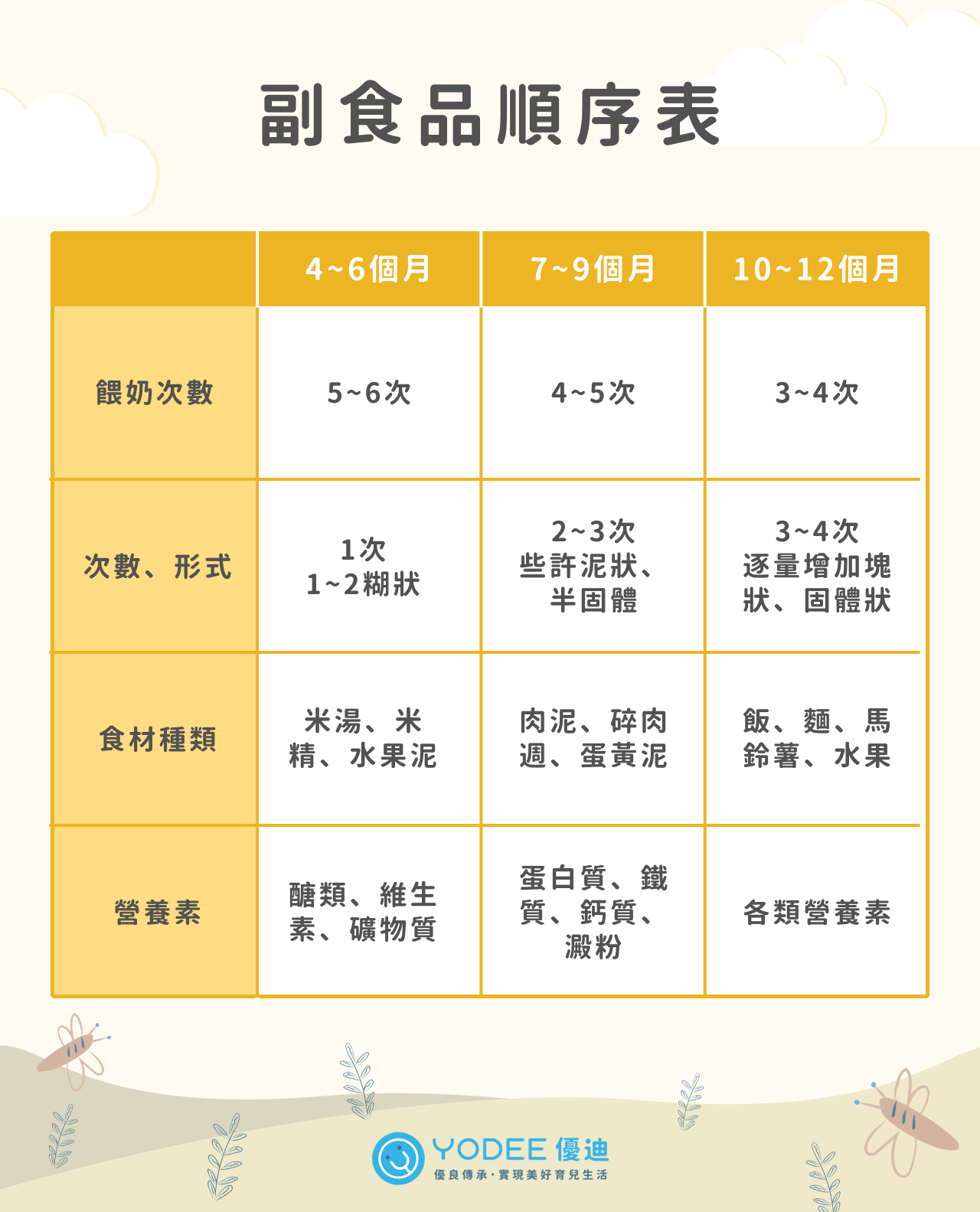 副食品這樣吃就對了!寶寶副食品食譜不藏私大公開! - YODEE