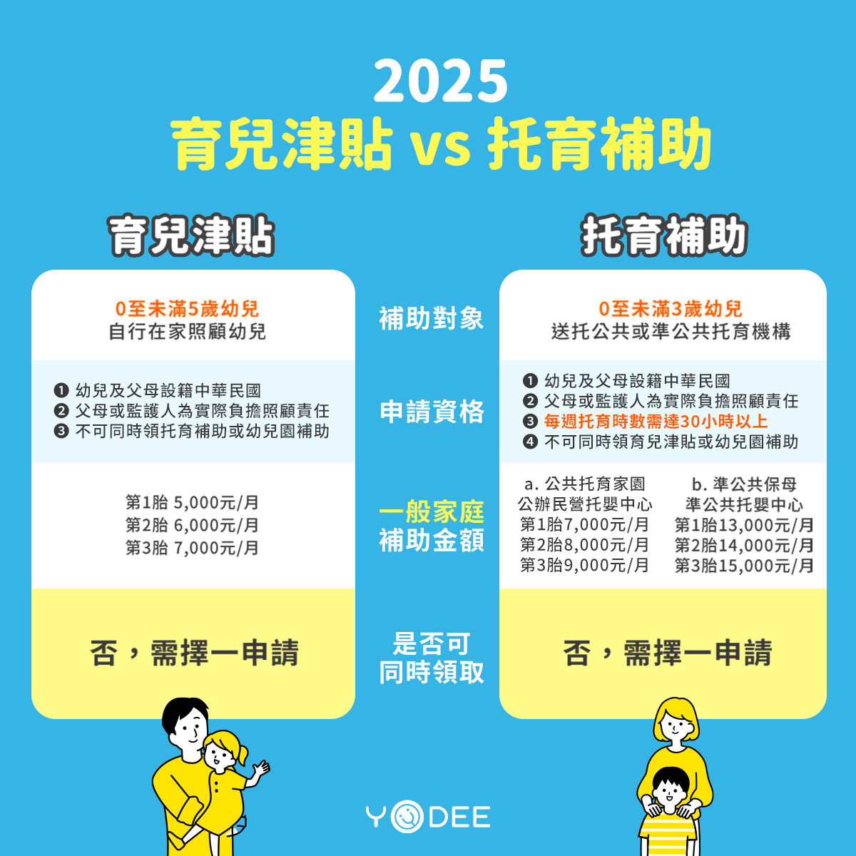 2025年育兒津貼 vs 托育補助