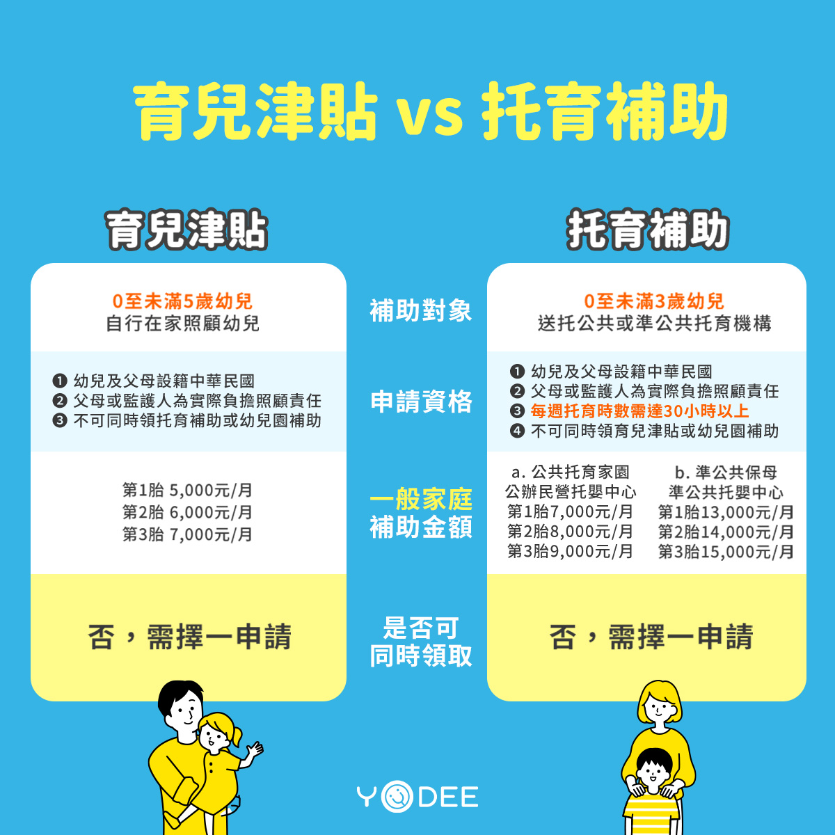 育兒津貼 vs 托育補助