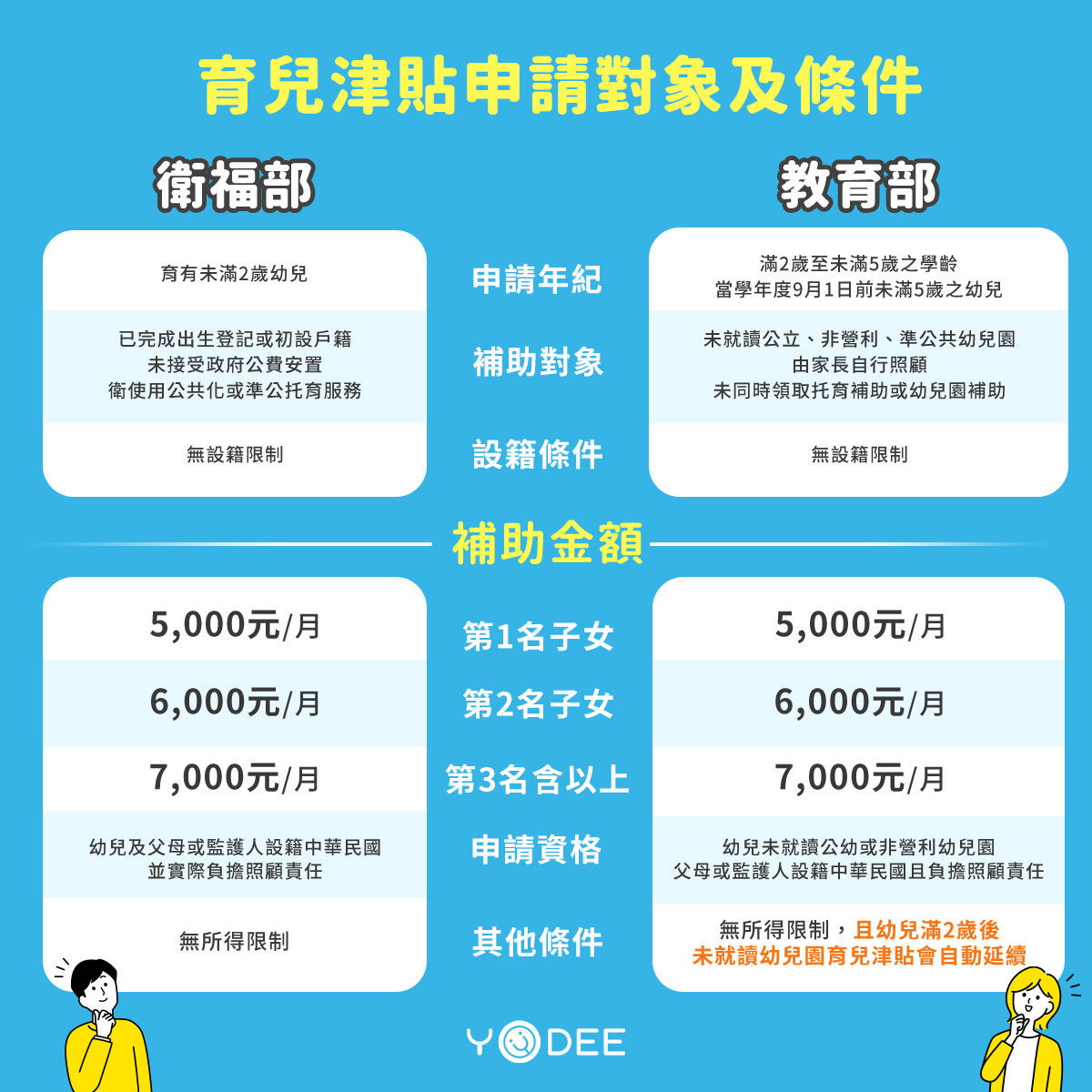 育兒津貼申請對象及條件