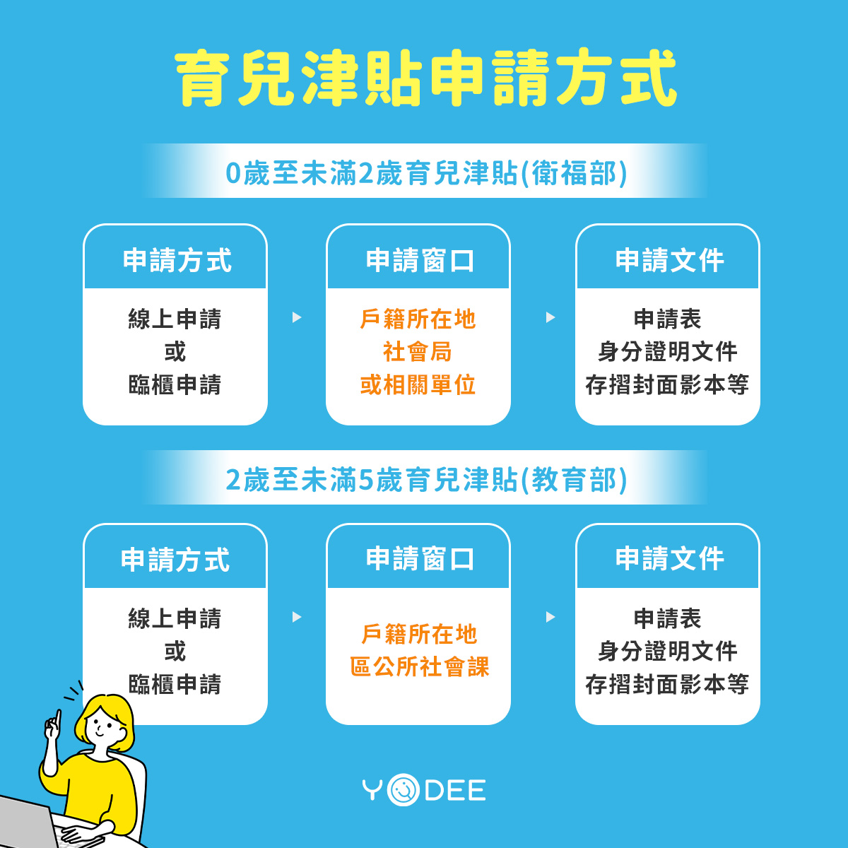 育兒津貼申請方式