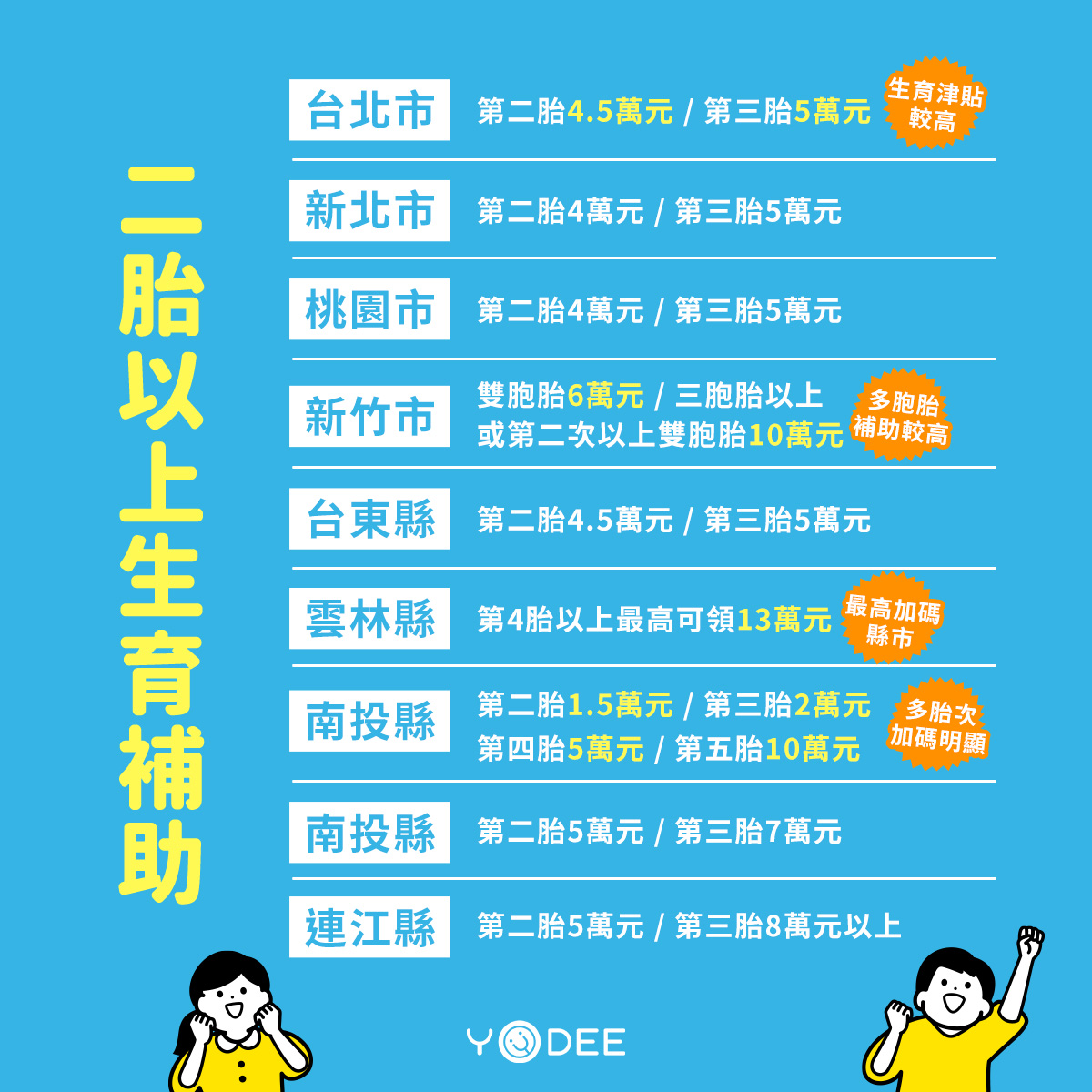 全台二胎生育津貼地方加碼