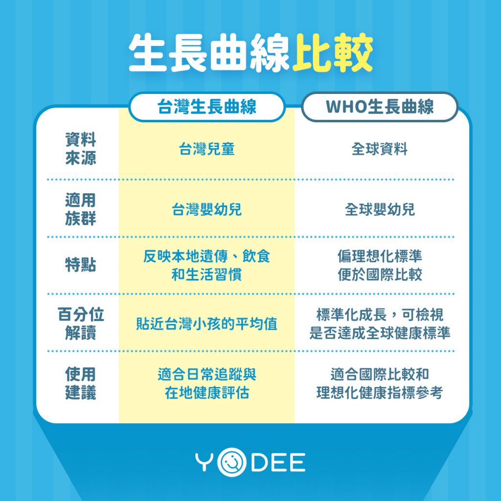 為什麼生長曲線有兩種?台灣版與 WHO 的完整比較