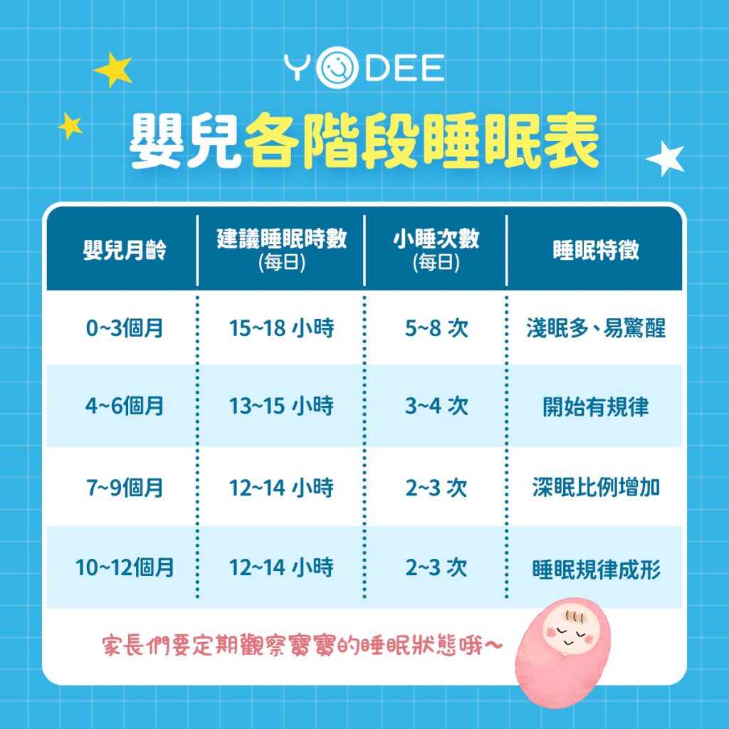 嬰兒個階段睡眠表